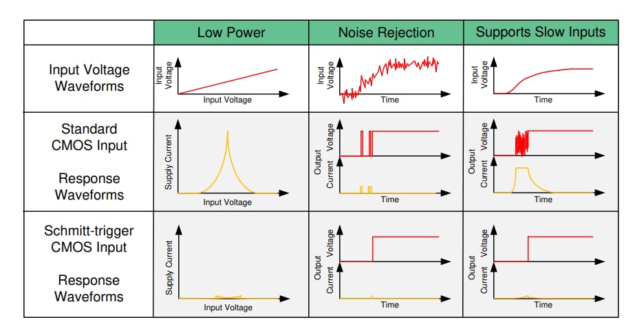 Chart - Texas Instruments SN74HCS572/SN74HCS72-Q1 D-Type Flip-Flops